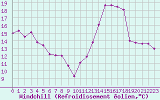 Courbe du refroidissement olien pour Dax (40)
