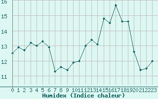 Courbe de l'humidex pour Ile du Levant (83)