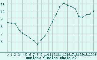 Courbe de l'humidex pour Fontenermont (14)