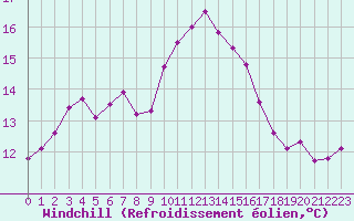 Courbe du refroidissement olien pour Sallles d