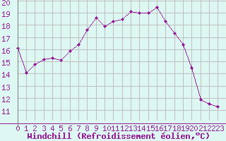 Courbe du refroidissement olien pour Mont-Aigoual (30)