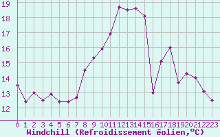 Courbe du refroidissement olien pour Ouessant (29)