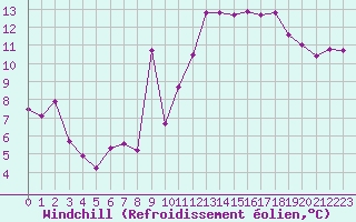 Courbe du refroidissement olien pour Cap Bar (66)