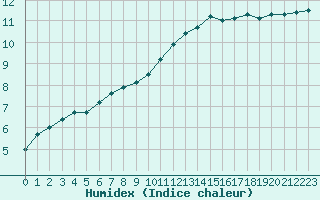 Courbe de l'humidex pour Dieppe (76)