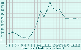 Courbe de l'humidex pour Toussus-le-Noble (78)