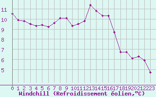 Courbe du refroidissement olien pour Villacoublay (78)