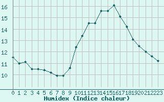 Courbe de l'humidex pour Orange (84)