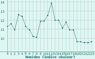 Courbe de l'humidex pour Estoher (66)