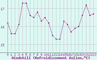 Courbe du refroidissement olien pour Six-Fours (83)