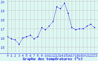 Courbe de tempratures pour Ile du Levant (83)