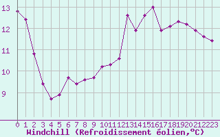 Courbe du refroidissement olien pour Cap Pertusato (2A)