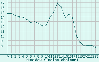 Courbe de l'humidex pour Orly (91)