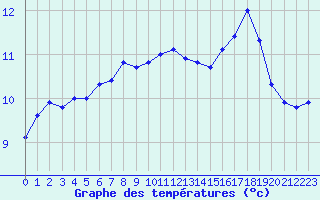 Courbe de tempratures pour Nostang (56)