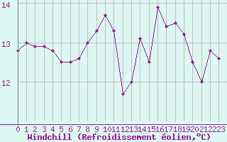 Courbe du refroidissement olien pour Quimper (29)