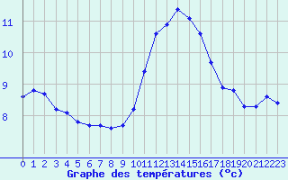 Courbe de tempratures pour Hestrud (59)