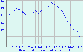 Courbe de tempratures pour Mazinghem (62)