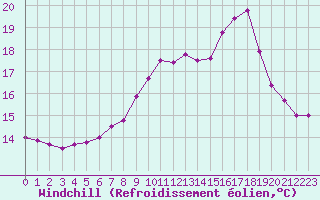 Courbe du refroidissement olien pour Valognes (50)