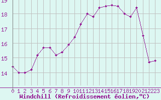 Courbe du refroidissement olien pour Le Havre - Octeville (76)