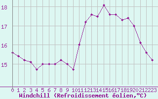 Courbe du refroidissement olien pour Ile de Groix (56)