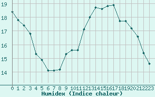 Courbe de l'humidex pour Bannay (18)