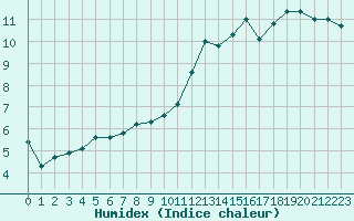 Courbe de l'humidex pour Boulc (26)