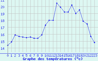 Courbe de tempratures pour Lille (59)