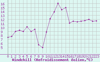 Courbe du refroidissement olien pour Hyres (83)