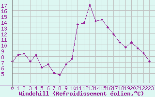 Courbe du refroidissement olien pour Toulon (83)
