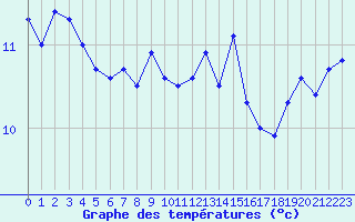 Courbe de tempratures pour Ile de Groix (56)