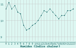 Courbe de l'humidex pour Albert-Bray (80)