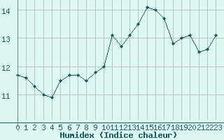 Courbe de l'humidex pour Tour-en-Sologne (41)