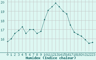 Courbe de l'humidex pour Sallles d'Aude (11)