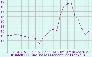 Courbe du refroidissement olien pour Biarritz (64)