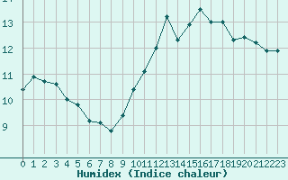 Courbe de l'humidex pour Caen (14)