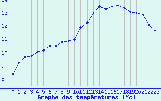 Courbe de tempratures pour Dieppe (76)