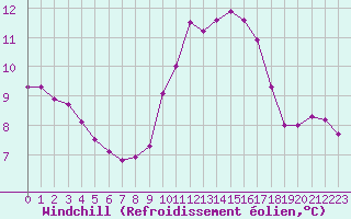 Courbe du refroidissement olien pour Porquerolles (83)