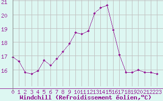 Courbe du refroidissement olien pour Gros-Rderching (57)