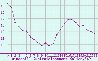Courbe du refroidissement olien pour Dunkerque (59)