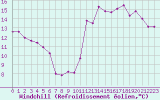 Courbe du refroidissement olien pour Cabestany (66)