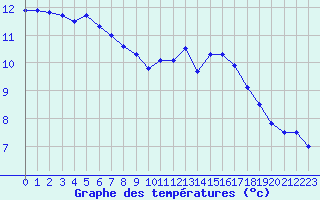 Courbe de tempratures pour Avord (18)