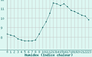 Courbe de l'humidex pour Sgur-le-Chteau (19)