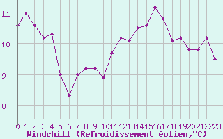 Courbe du refroidissement olien pour Guret (23)
