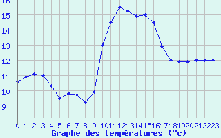 Courbe de tempratures pour Cap Cpet (83)