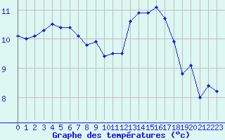 Courbe de tempratures pour Cap de la Hague (50)