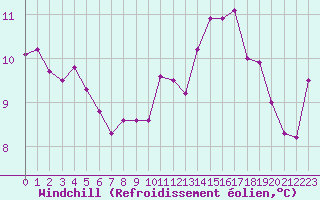 Courbe du refroidissement olien pour Pomrols (34)