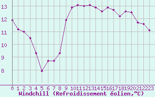 Courbe du refroidissement olien pour Aytr-Plage (17)