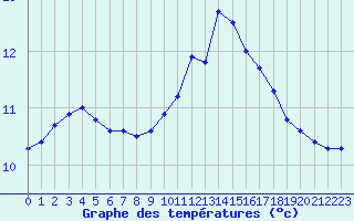 Courbe de tempratures pour Sarzeau (56)