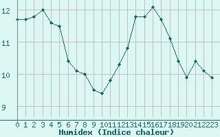 Courbe de l'humidex pour Saint-Mdard-d'Aunis (17)