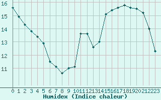 Courbe de l'humidex pour Courcouronnes (91)