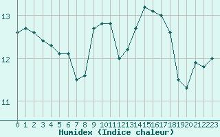 Courbe de l'humidex pour Beauvais (60)